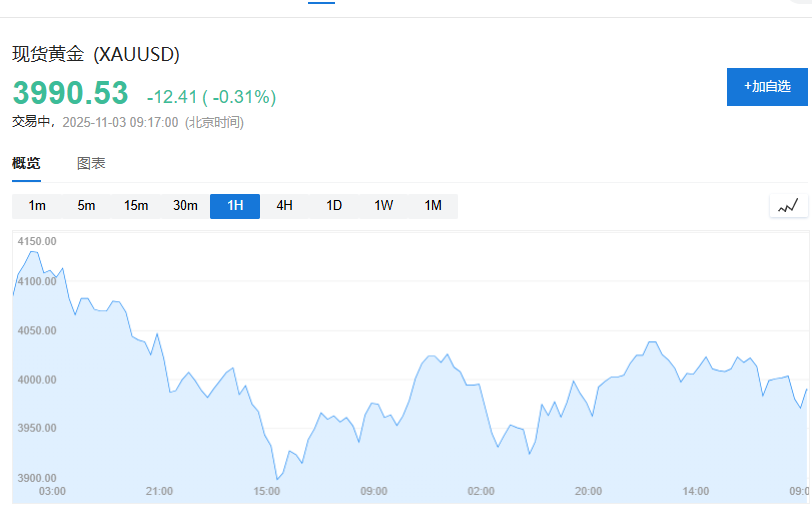 老铺黄金跌超8%！黄金跌破4000的又一个解释：税收优惠结束