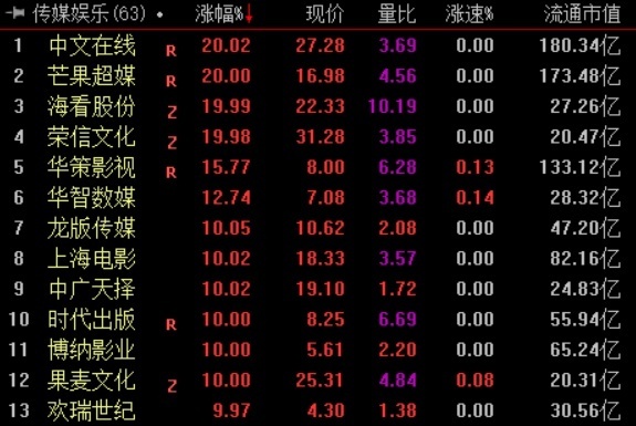 传媒娱乐板块集体飙涨城事通CityScope——中山一站式本地生活服务平台/城事通CityScope—