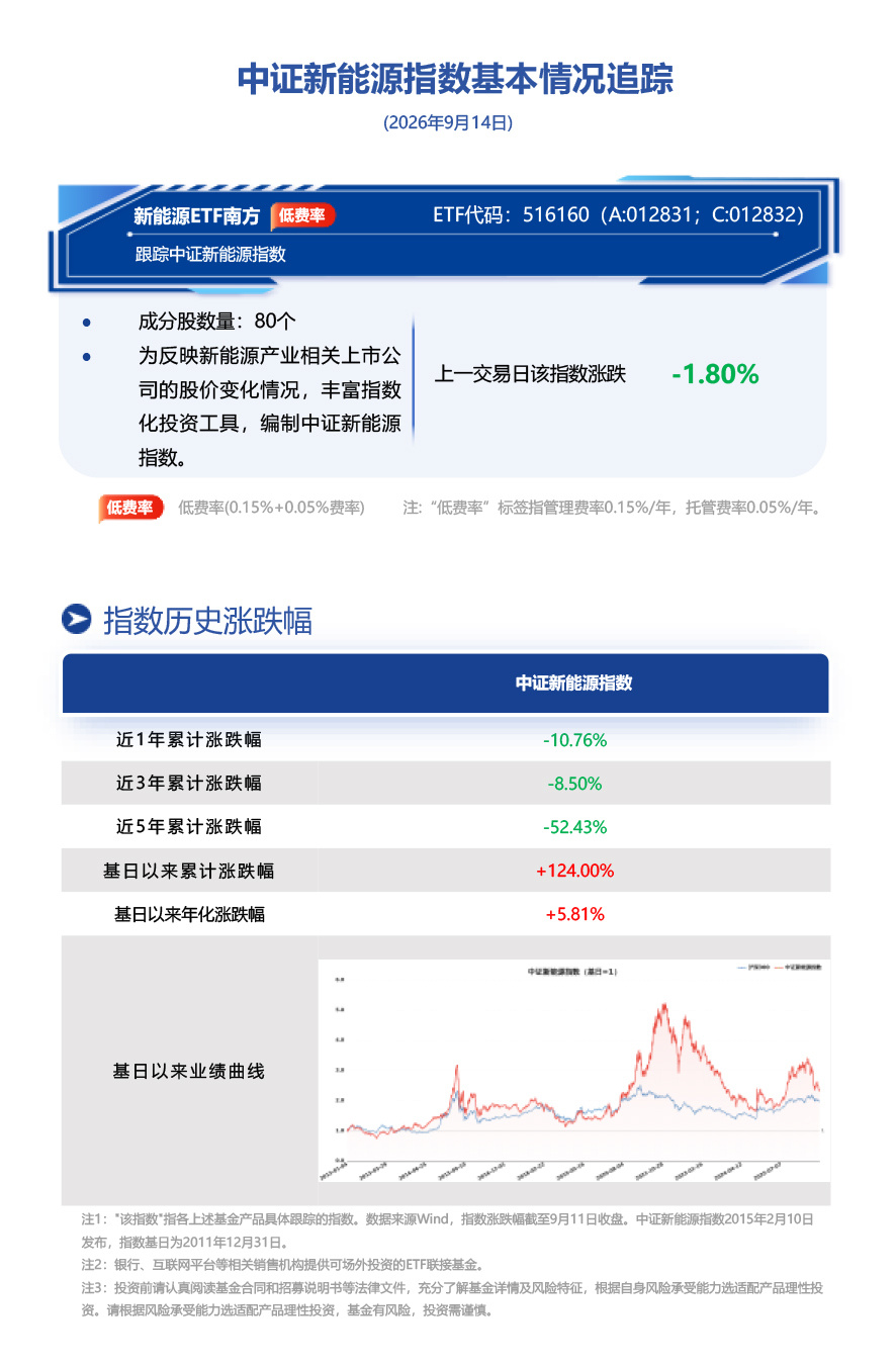 光伏“反内卷”进入制度化阶段、供给出清推进，南方基金旗下新能源ETF南方(516160)跟踪标的指数前一交易日收跌1.8