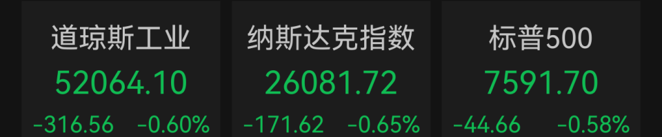 美股三大指数四连跌，国际油价暴涨！美债收益率持续攀升，加息预期继续升温城事通CityScope——中山一站式本地生活服务