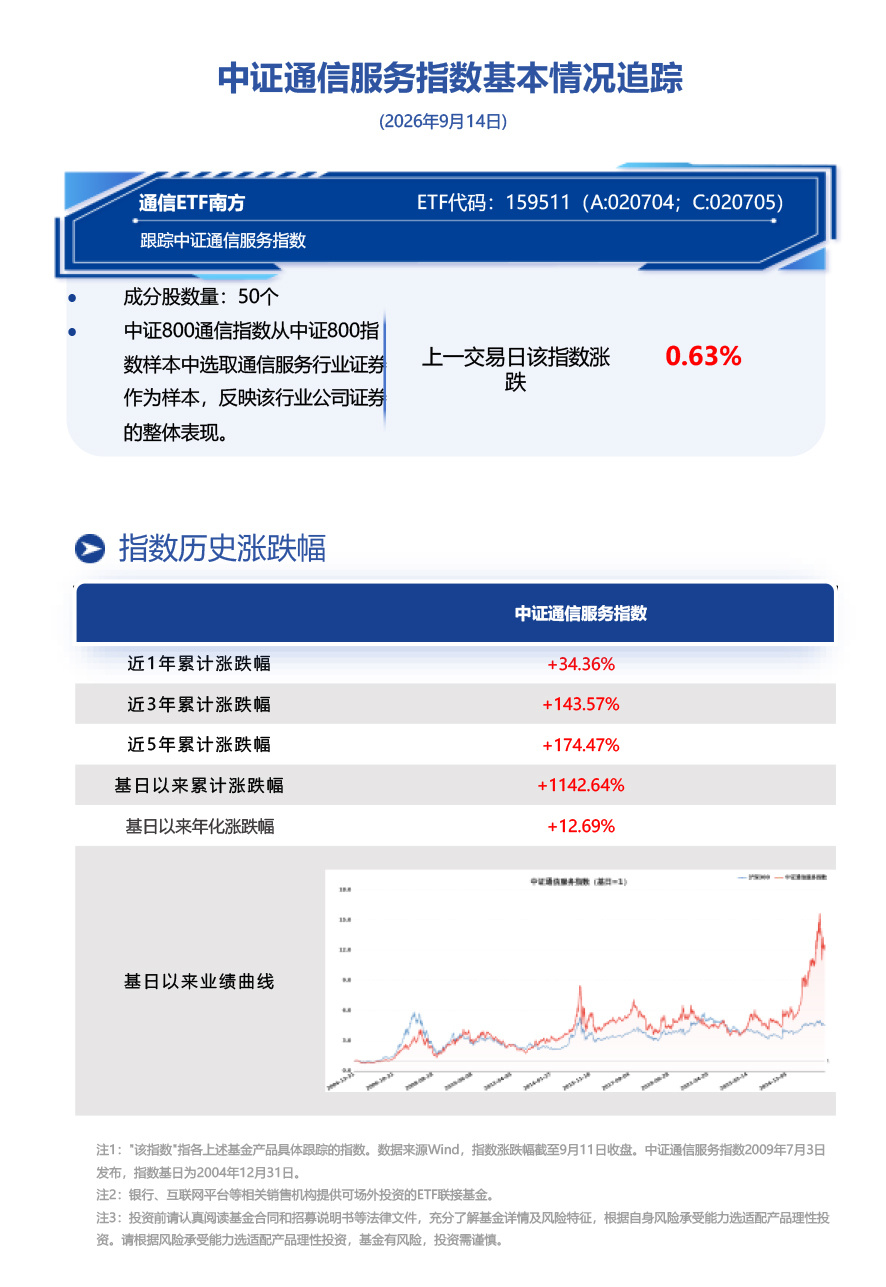 “十五五”信息通信规划落地、AI算力景气延续，南方基金旗下通信ETF南方(159511)跟踪标的指数前一交易日逆市收涨0