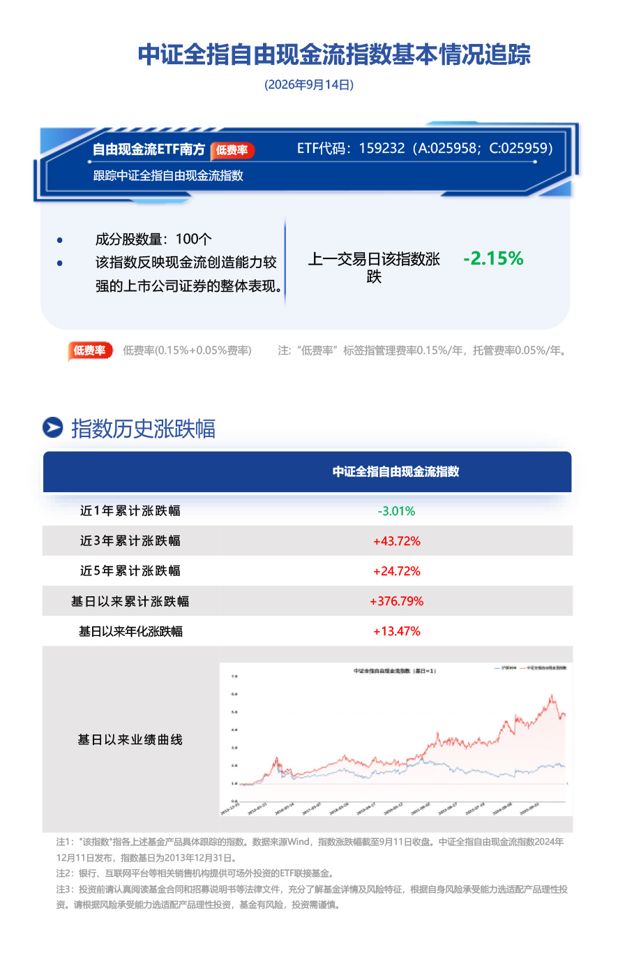前期强势板块获利回吐、盈利质量逻辑未改，南方基金旗下自由现金流ETF南方(159232)跟踪标的指数前一交易日收跌2.1