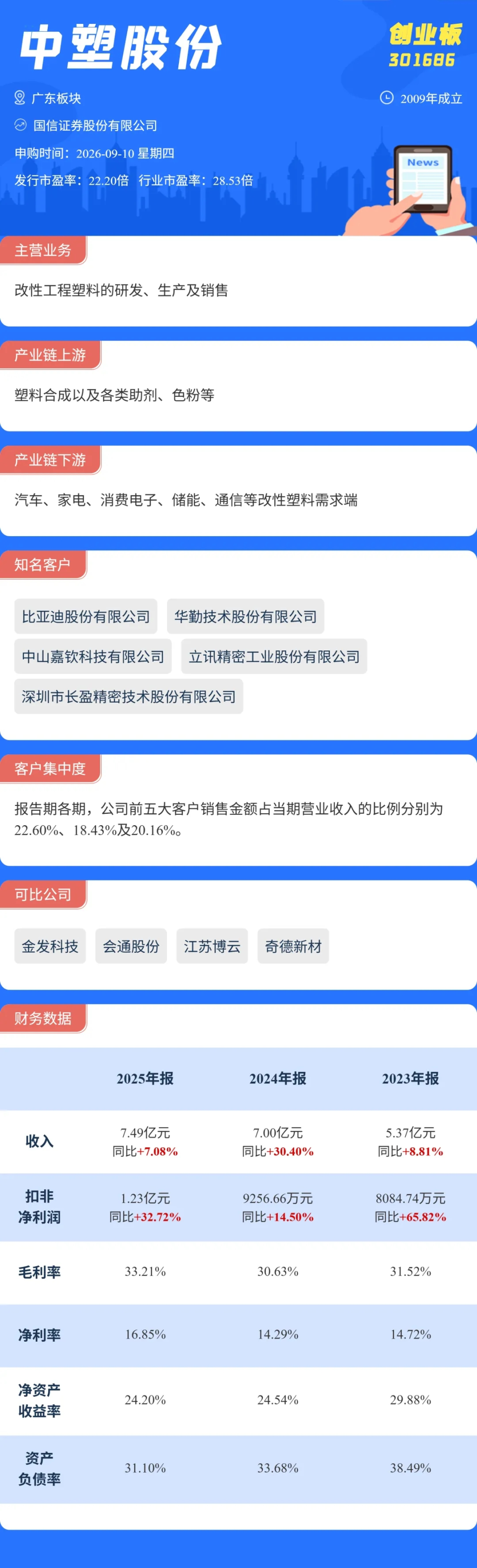 打新必看 | 9月10日一只新股申购城事通CityScope——中山一站式本地生活服务平台/城事通CityScope—