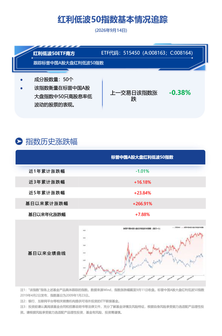 市场震荡调整、银行分红创历史新高，南方基金旗下红利低波50ETF南方(515450)跟踪标的指数前一交易日收跌0.38%