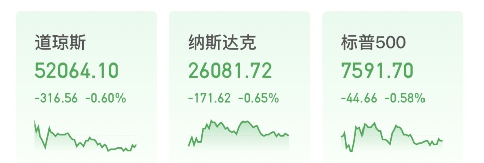 美股三大指数四连跌：芯片股集体走弱，国际油价持续拉升城事通CityScope——中山一站式本地生活服务平台/城事通Cit
