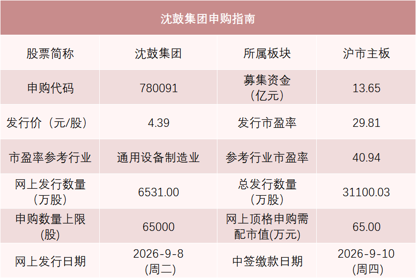 今年以来A股发行价最低的新股来了，沈鼓集团中一签仅需缴款2195元，别忘了打新城事通CityScope——中山一站式本地